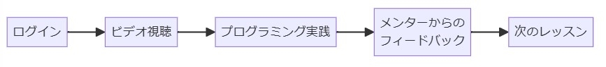 学習スタイルとサポート体制