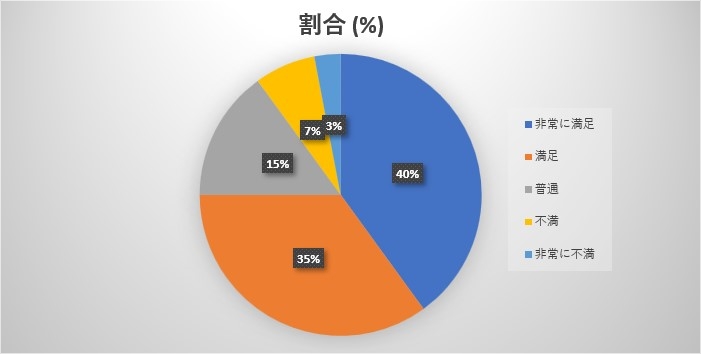 保護者の評価