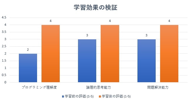 学習効果の検証