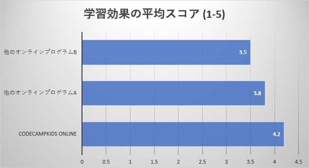 他の選択肢と比較した場合の有効性