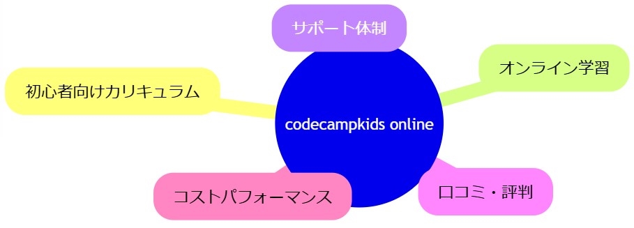 codecampkids onlineとは？