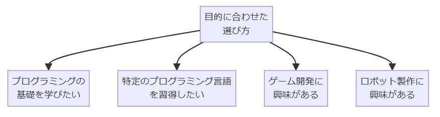 目的に合わせた選び方