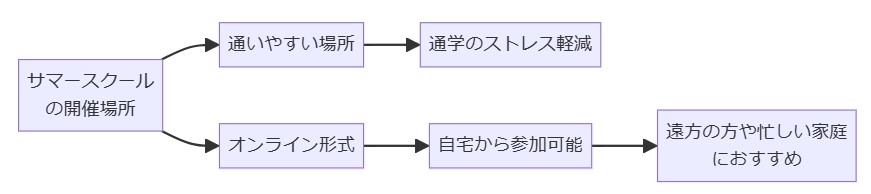 開催場所とアクセスの便利さ