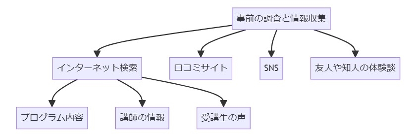 事前の調査と情報収集