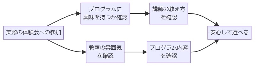 実際の体験会への参加