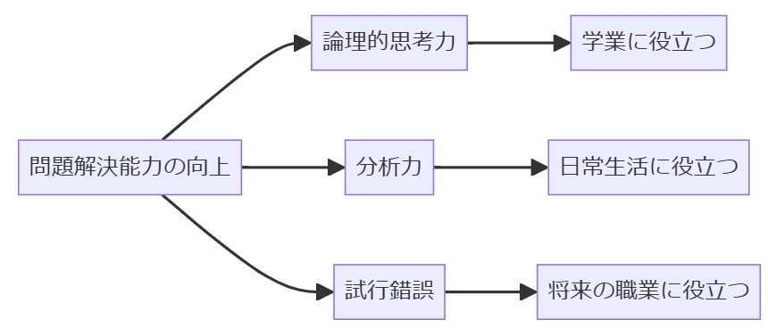 問題解決能力の向上