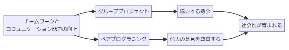 チームワークとコミュニケーション能力の向上