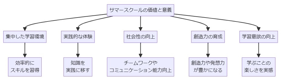 サマースクールの価値と意義