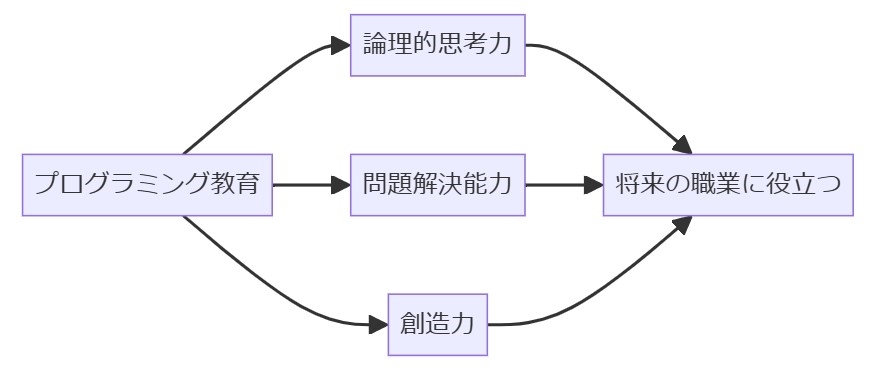 プログラミング教育の重要性