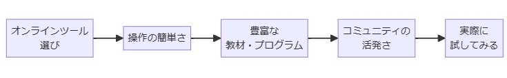 無料で始められるオンラインツール