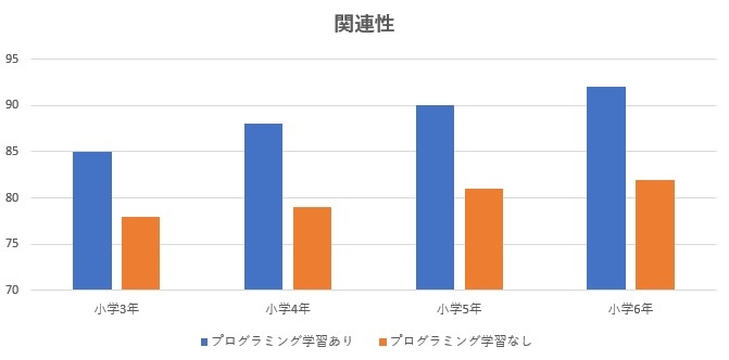 論理的思考力と算数の関連性