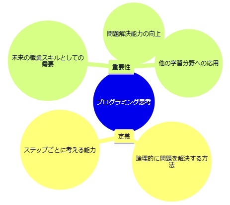 プログラミング思考の定義と重要性