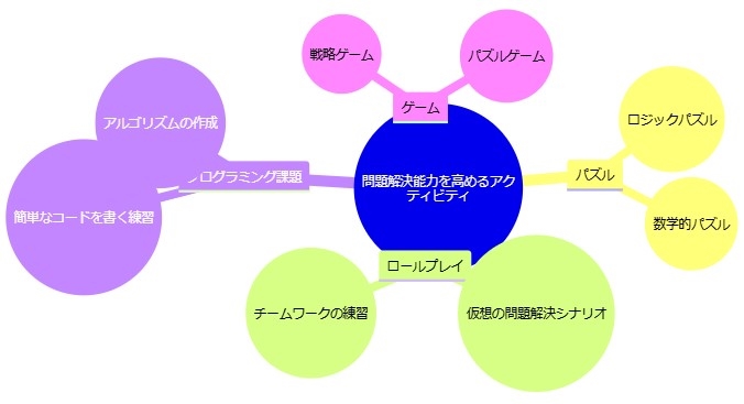 2. 問題解決能力を高めるアクティビティ