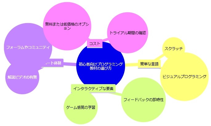 初心者向けプログラミング教材の選び方