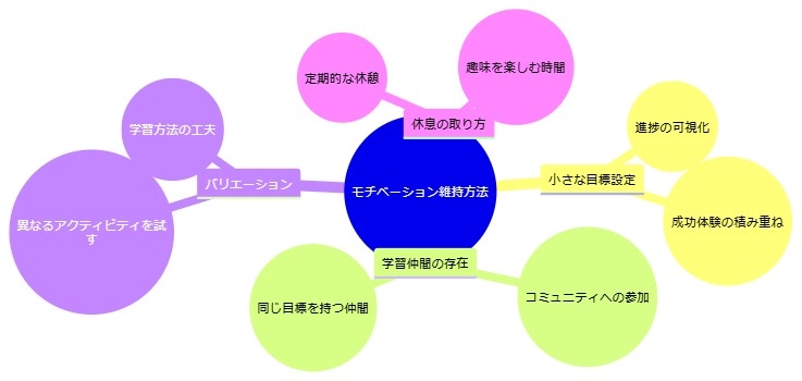 挫折しないためのモチベーション維持方法