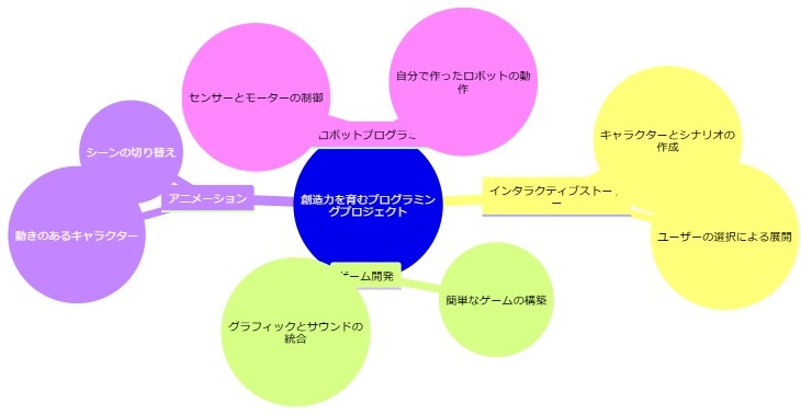 創造力を育むプログラミングプロジェクト