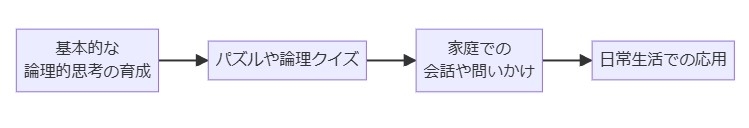 1. 基本的な論理的思考の育成