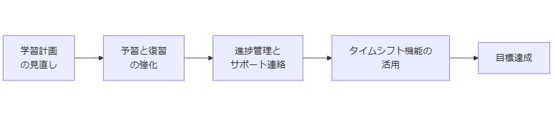 成功するための活用方法