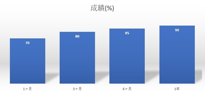 学力向上に貢献する理由