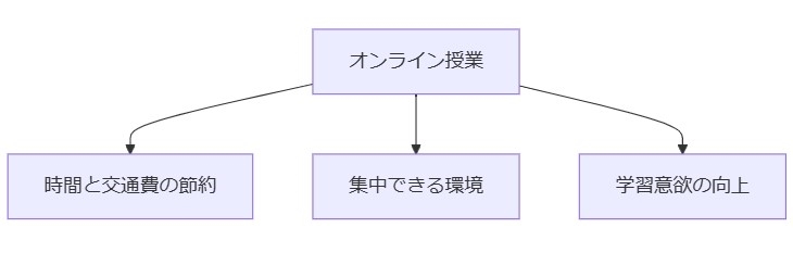 自宅で受けられる質の高い指導