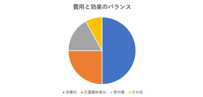 費用とコストパフォーマンス