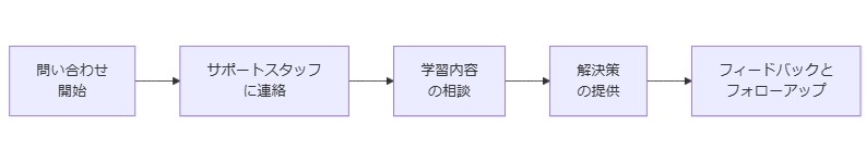 サポート体制と問い合わせ対応