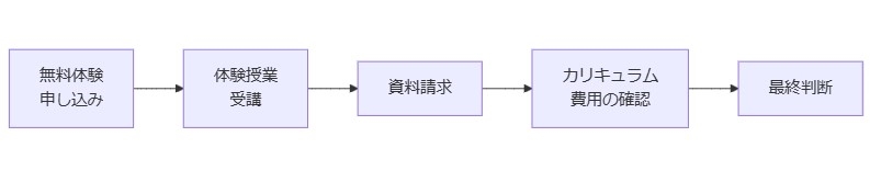 無料体験や資料請求の活用法