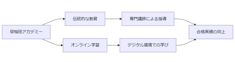 早稲田アカデミーとは？