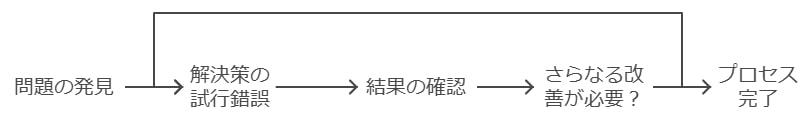 問題解決力の向上と創造力の開発