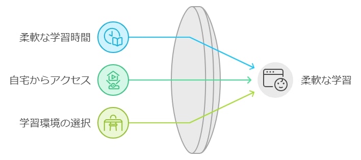学習の柔軟性とアクセスのしやすさ