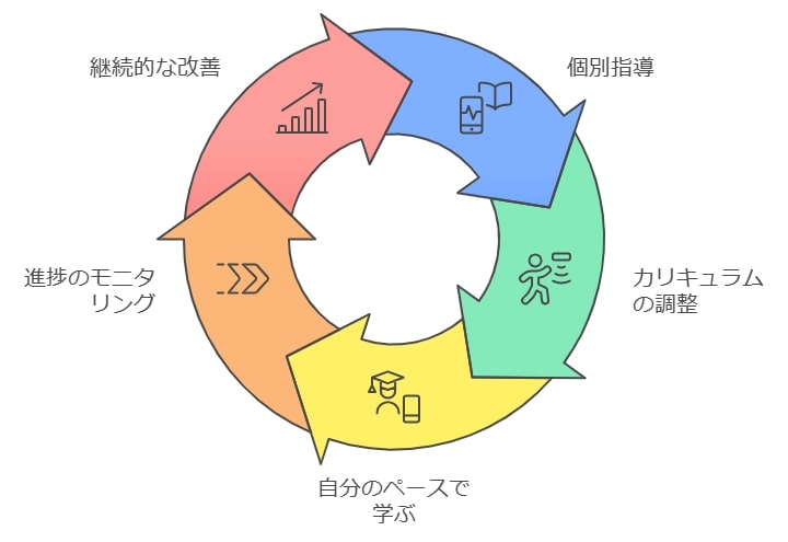 個別指導や自分のペースで学べるメリット