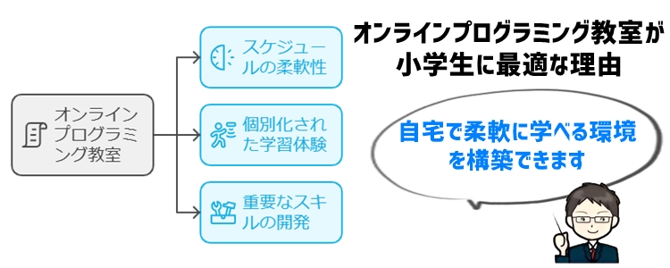 5. オンラインプログラミング教室が小学生に最適な理由