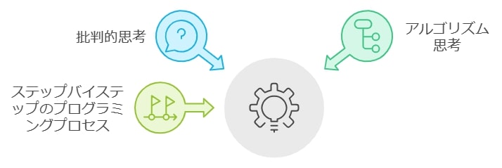 クリティカルシンキングとアルゴリズム思考