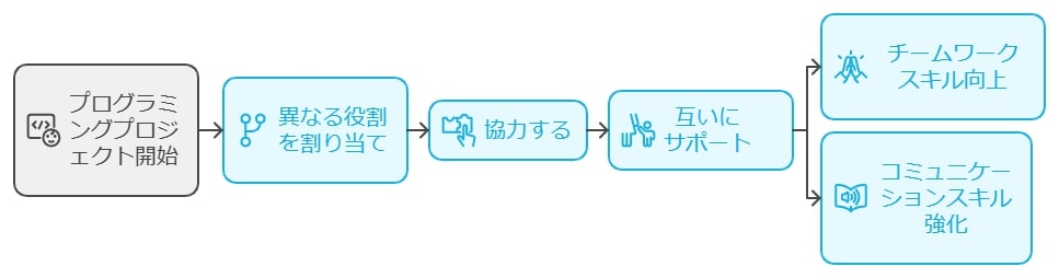 チームでの協力やコミュニケーション力の強化