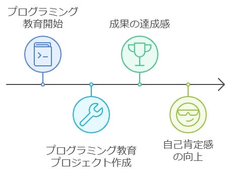 自信と達成感を養うプロジェクト学習