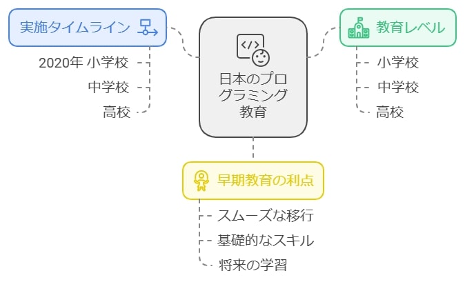 中学・高校でのプログラミング授業の先取り学習