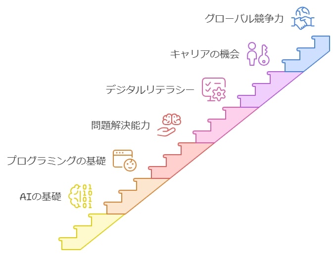 AI時代を生き抜くための基礎知識