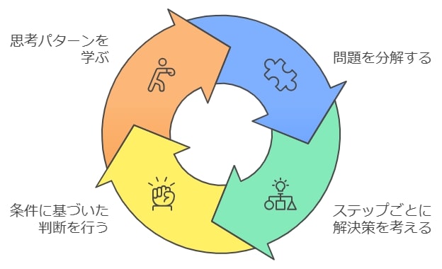 プログラミング思考を通じた論理的思考力の向上