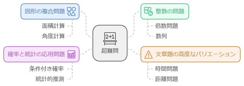 どのような問題が出題されるか？