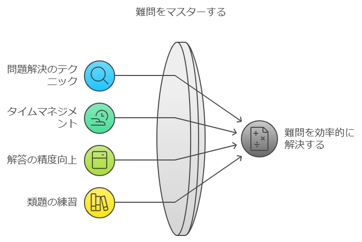 テクニックとコツの習得