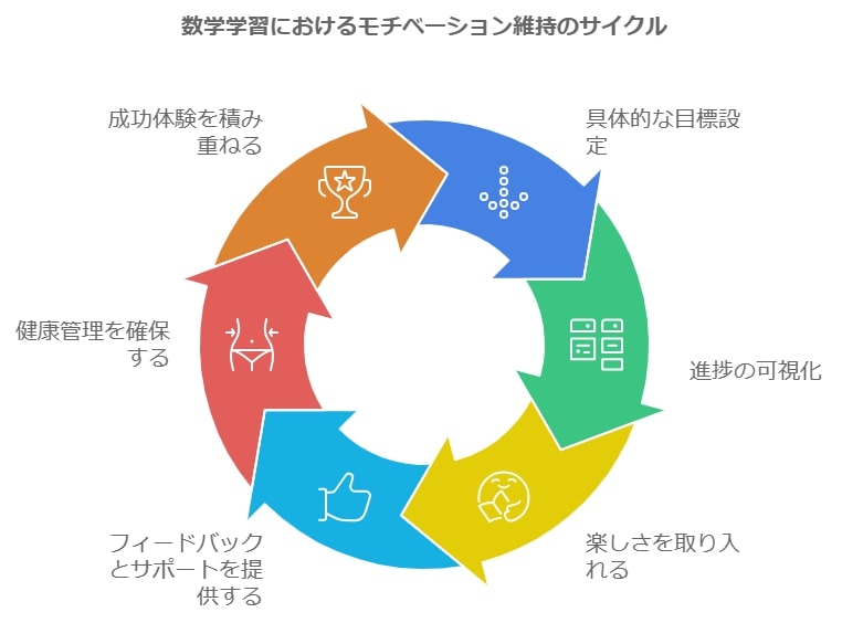 モチベーションの維持