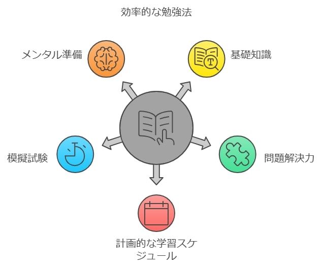 効率的な勉強法の要点