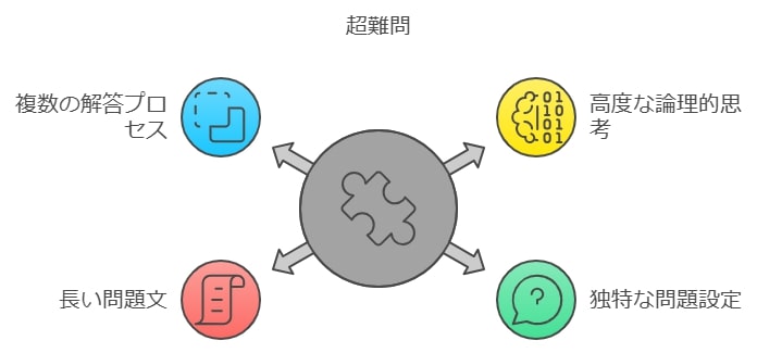 超難問の定義と特徴