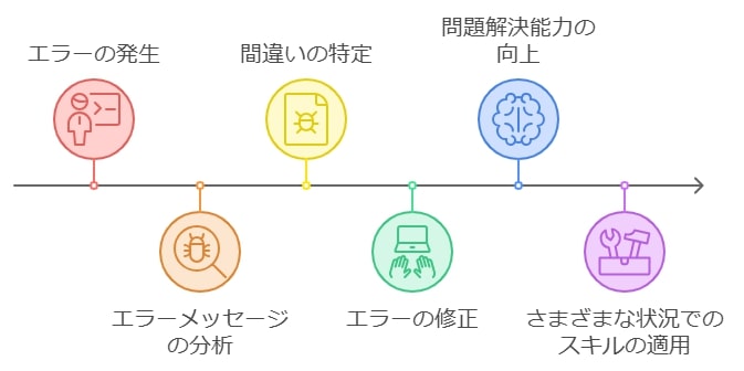 2. 問題解決能力の習得