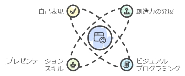 3. 創造力と表現力の向上