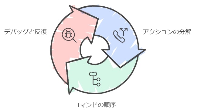 プログラミング的思考とは？ゲームとの関係