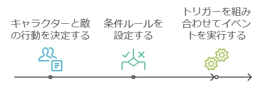 ゲーム開発を通じて身につく論理的思考