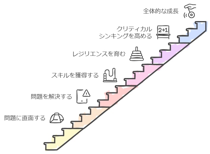 試行錯誤を繰り返し成長できる学びのプロセス