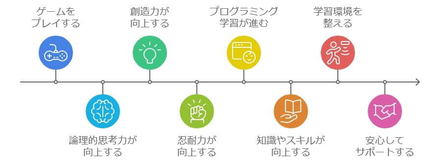 「ゲームばかりしていて大丈夫？」という疑問