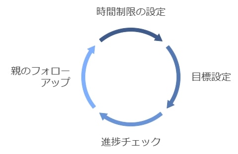 プログラミングを学ぶ時間管理の方法